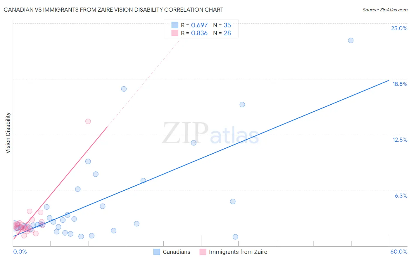 Canadian vs Immigrants from Zaire Vision Disability