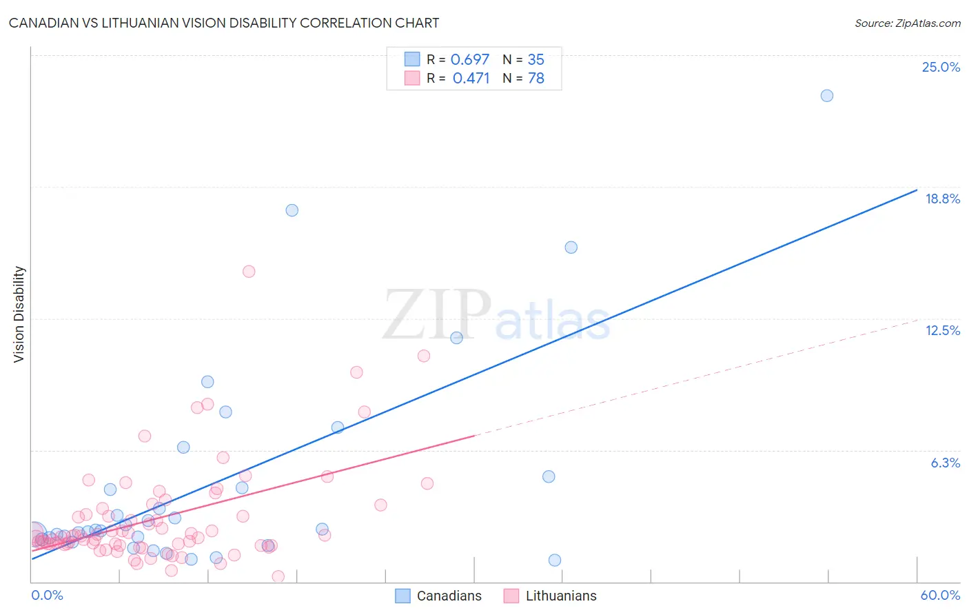 Canadian vs Lithuanian Vision Disability