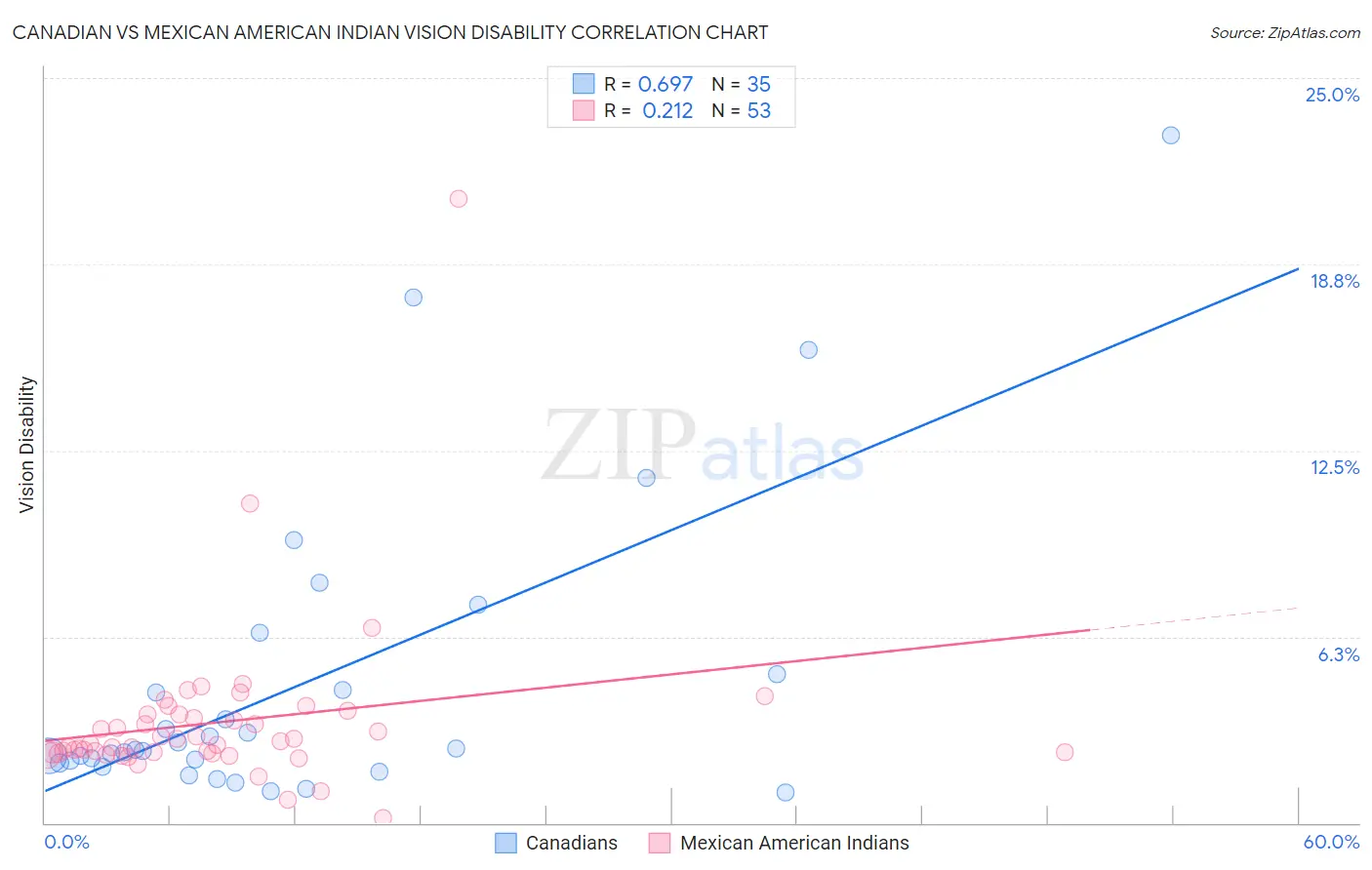 Canadian vs Mexican American Indian Vision Disability