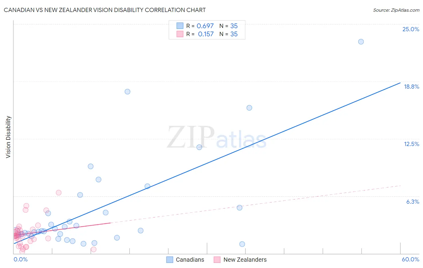 Canadian vs New Zealander Vision Disability
