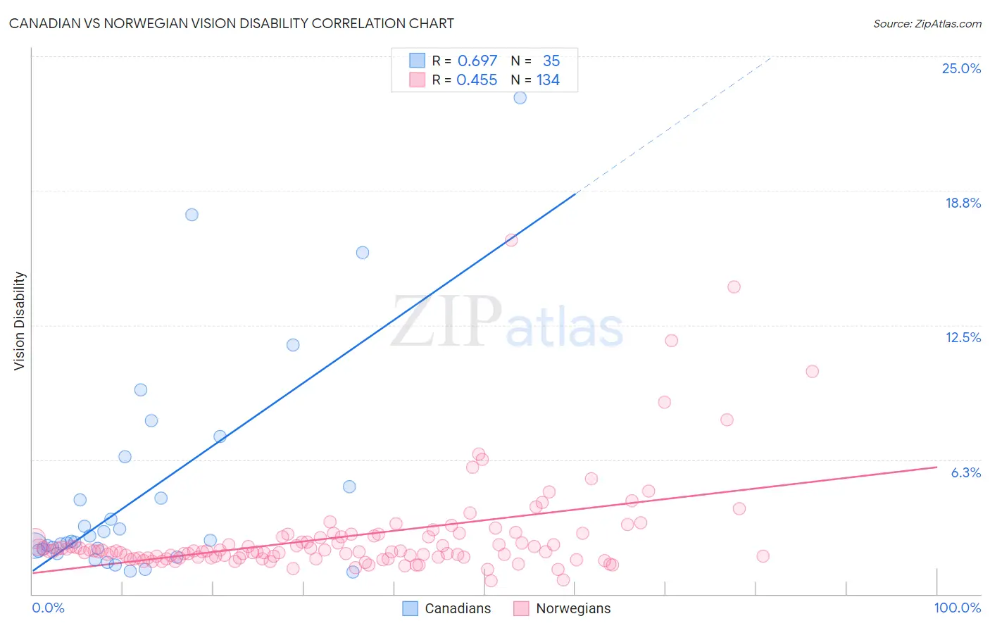 Canadian vs Norwegian Vision Disability