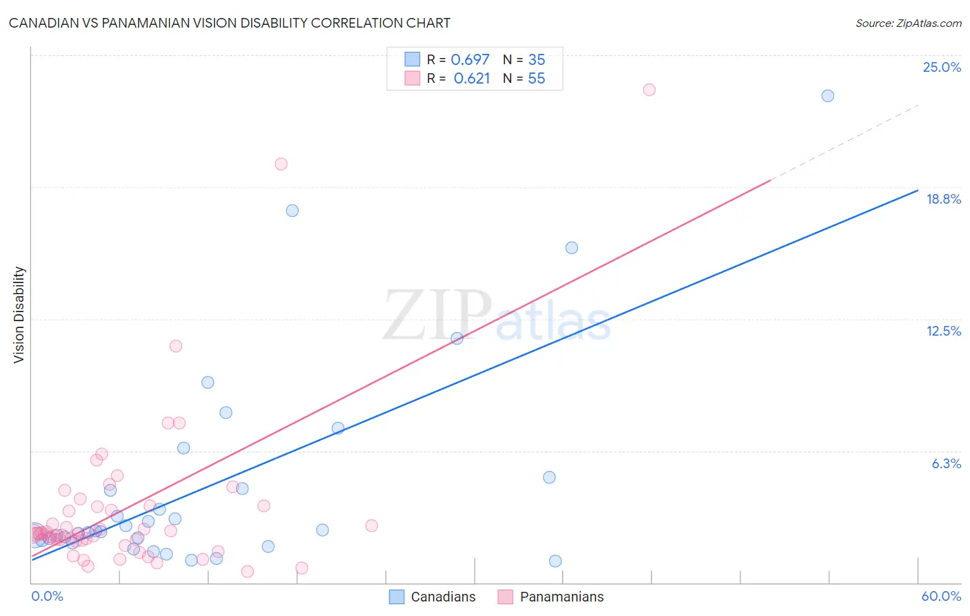 Canadian vs Panamanian Vision Disability