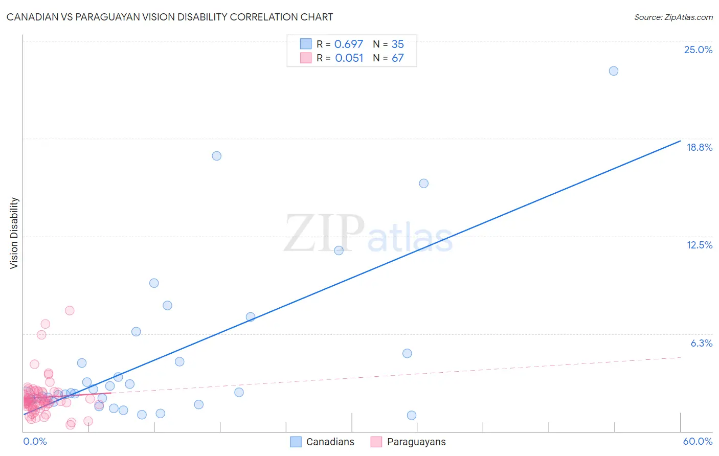 Canadian vs Paraguayan Vision Disability