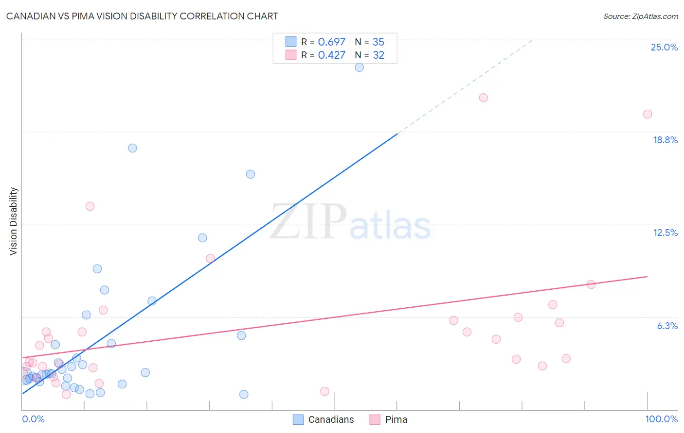 Canadian vs Pima Vision Disability