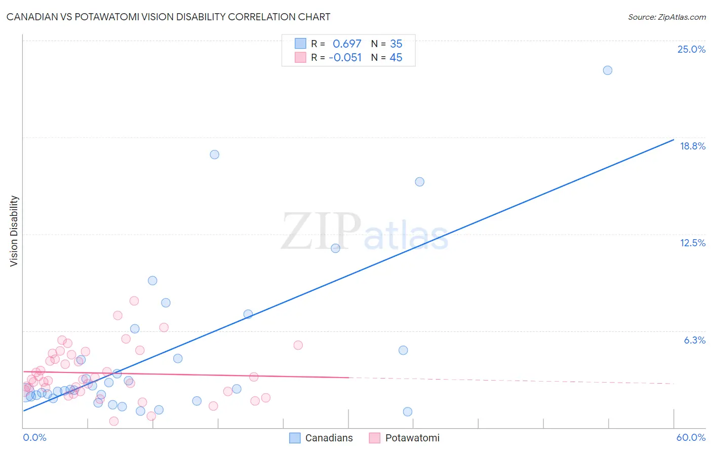 Canadian vs Potawatomi Vision Disability