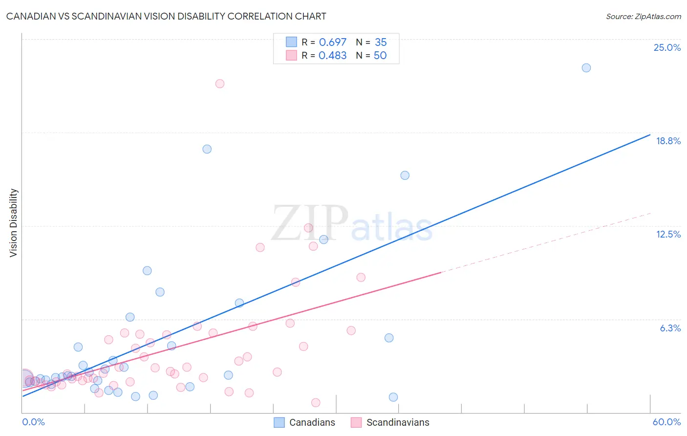 Canadian vs Scandinavian Vision Disability