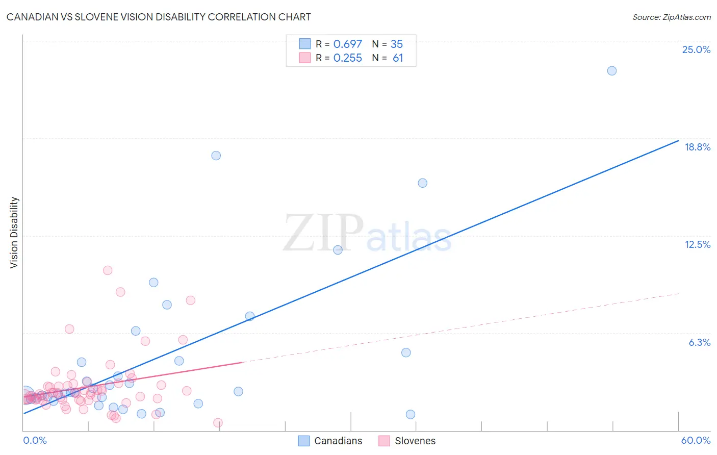 Canadian vs Slovene Vision Disability