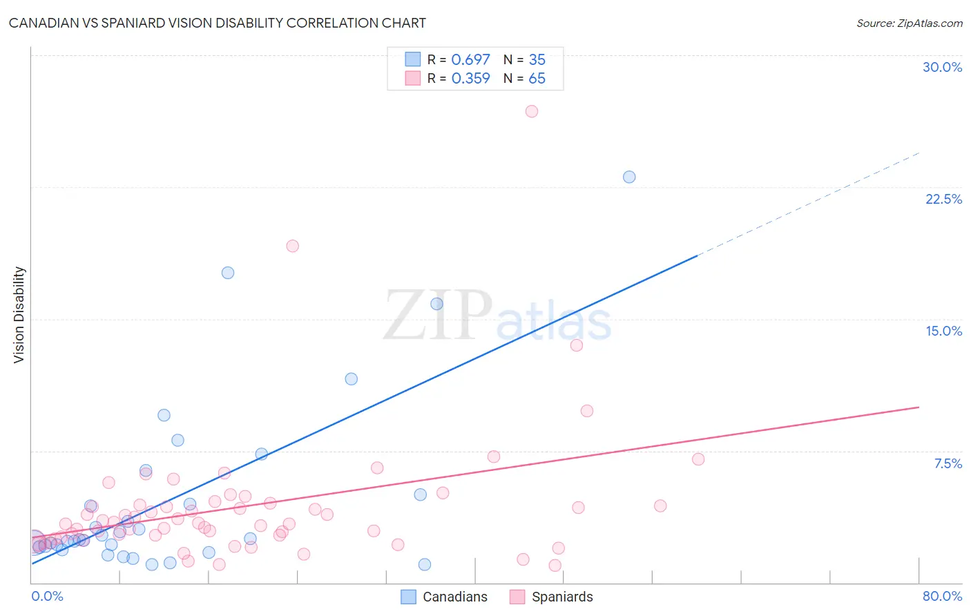 Canadian vs Spaniard Vision Disability