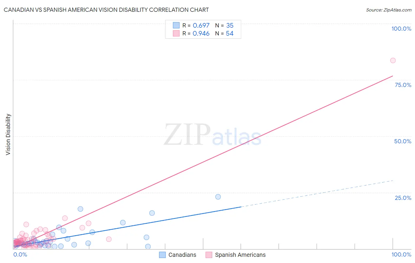 Canadian vs Spanish American Vision Disability