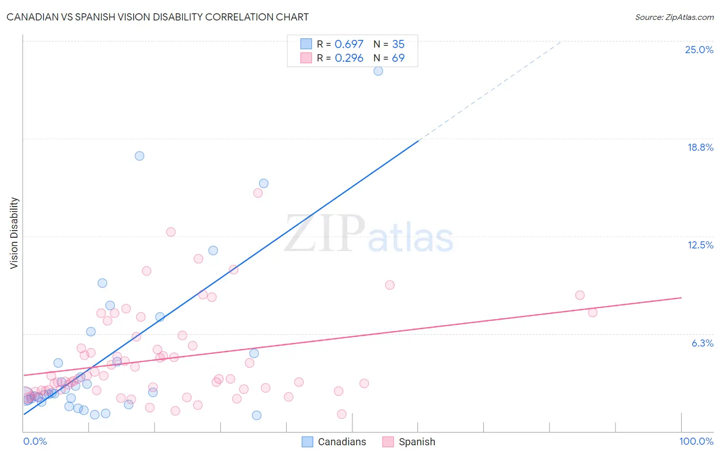 Canadian vs Spanish Vision Disability