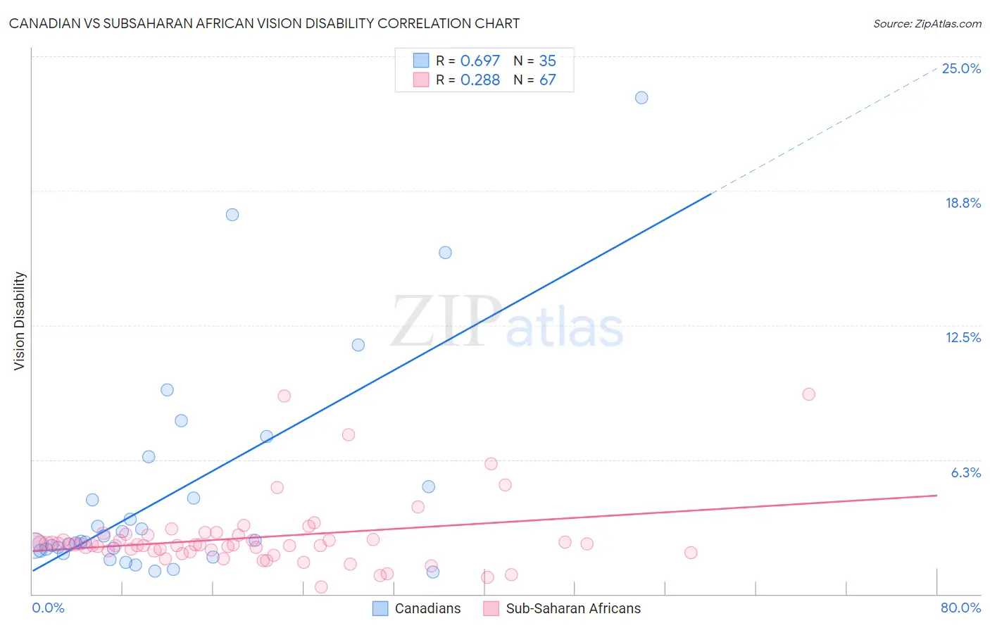 Canadian vs Subsaharan African Vision Disability
