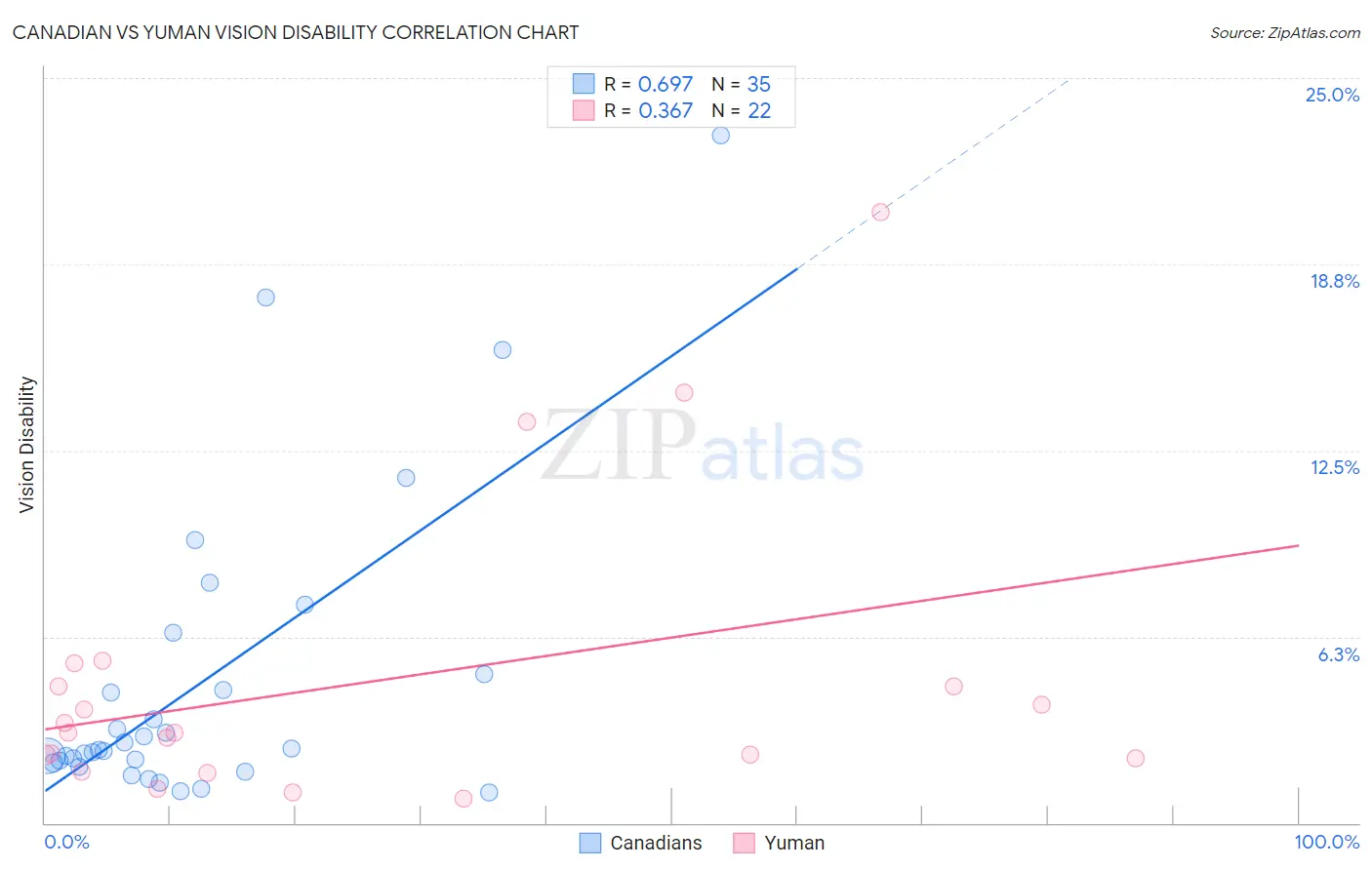 Canadian vs Yuman Vision Disability