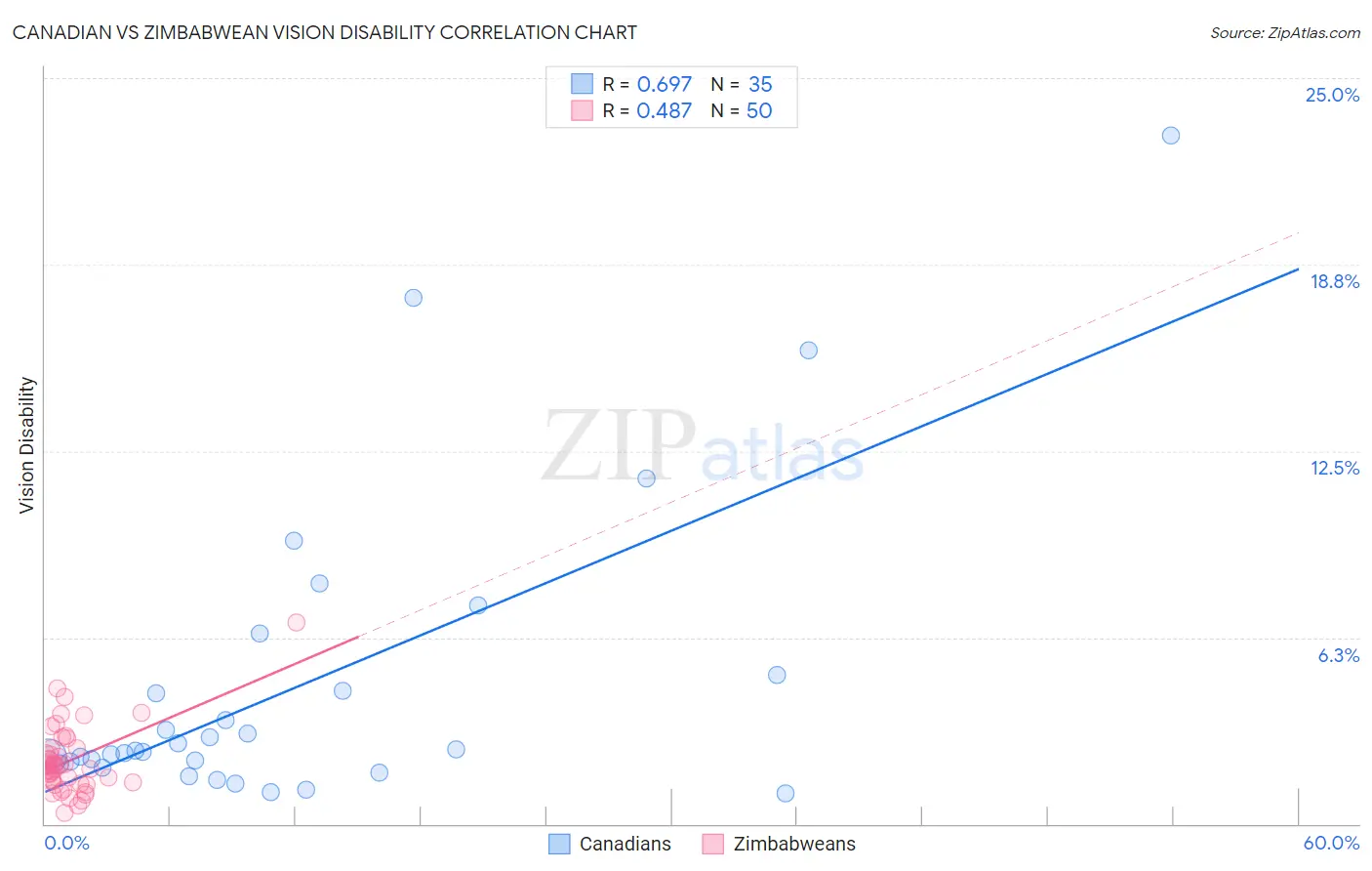 Canadian vs Zimbabwean Vision Disability