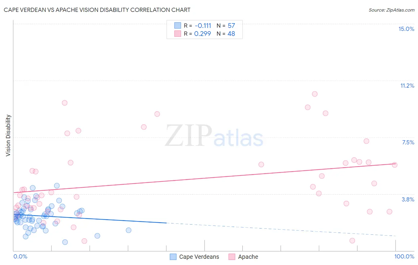 Cape Verdean vs Apache Vision Disability