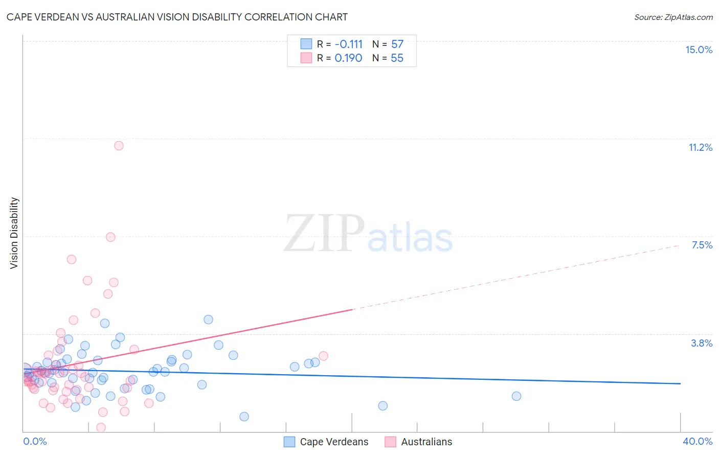 Cape Verdean vs Australian Vision Disability