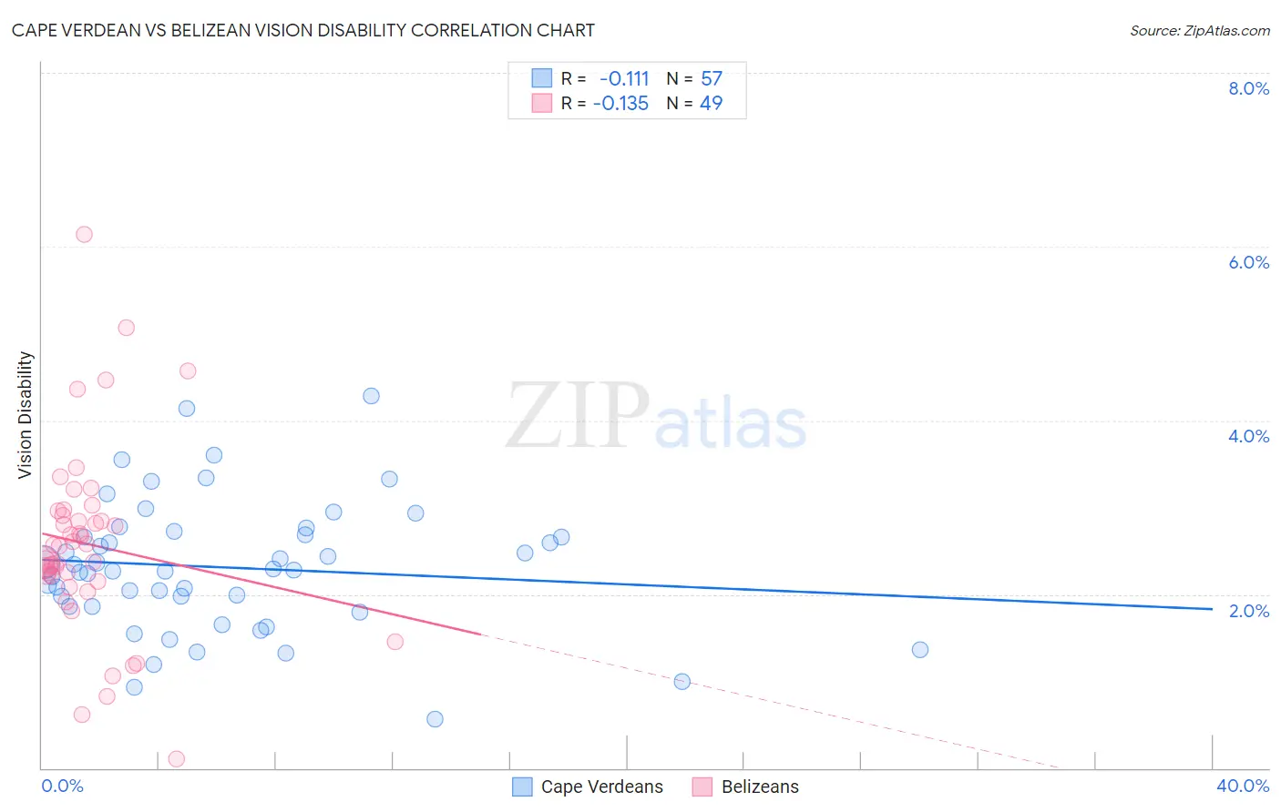 Cape Verdean vs Belizean Vision Disability