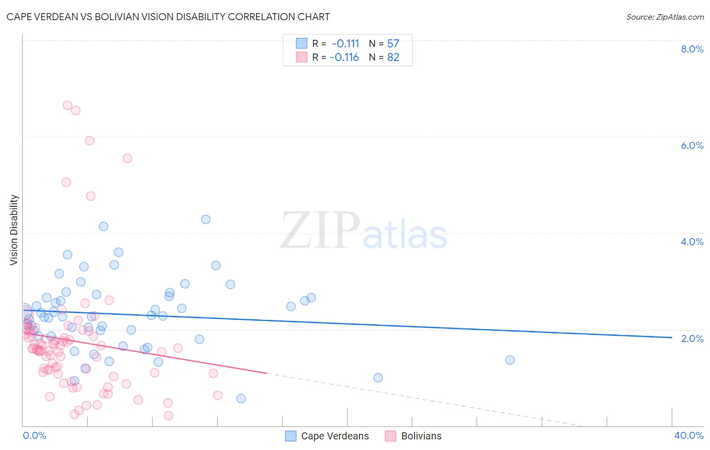 Cape Verdean vs Bolivian Vision Disability