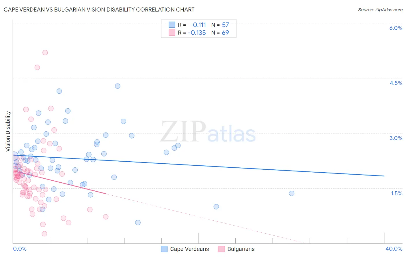 Cape Verdean vs Bulgarian Vision Disability