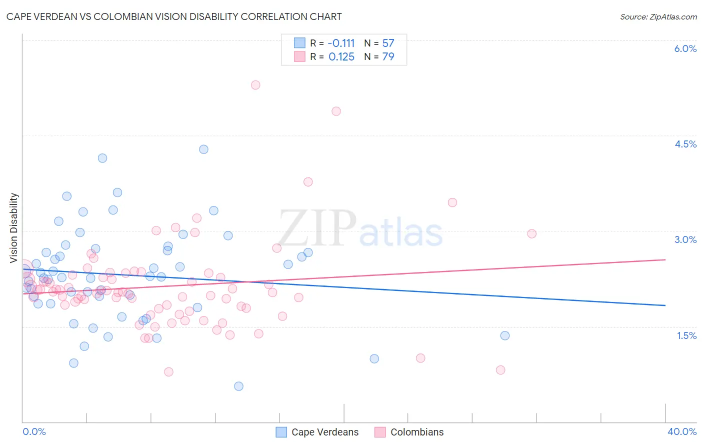 Cape Verdean vs Colombian Vision Disability