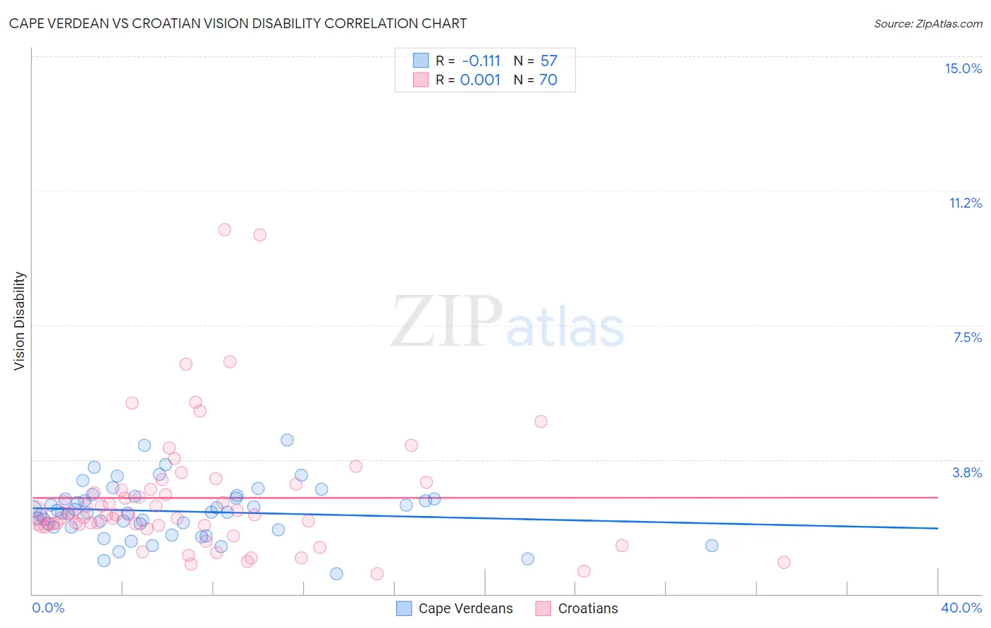 Cape Verdean vs Croatian Vision Disability