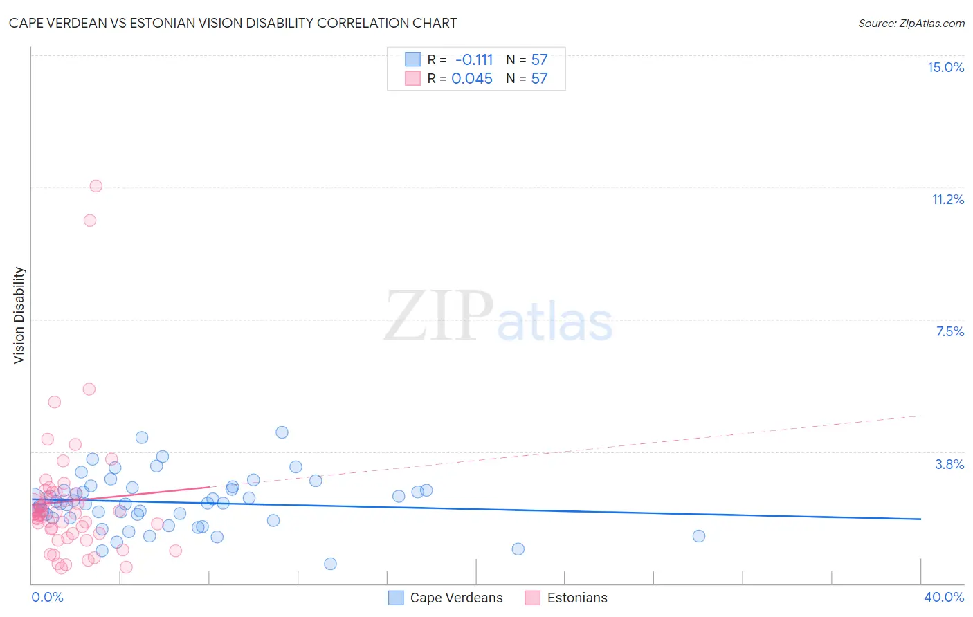 Cape Verdean vs Estonian Vision Disability