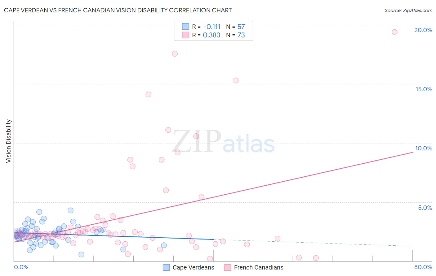 Cape Verdean vs French Canadian Vision Disability