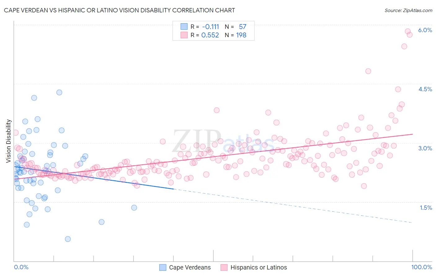 Cape Verdean vs Hispanic or Latino Vision Disability