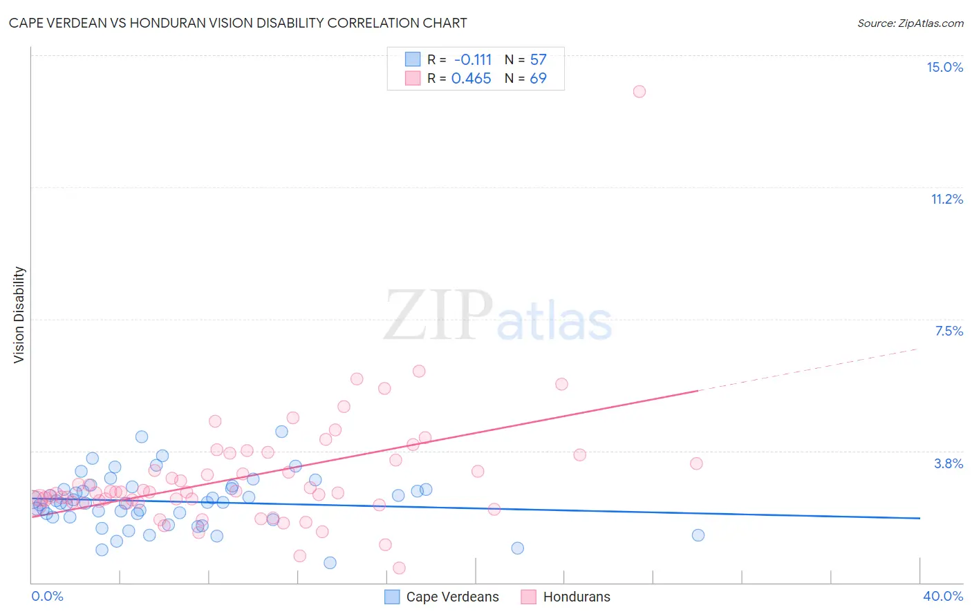Cape Verdean vs Honduran Vision Disability