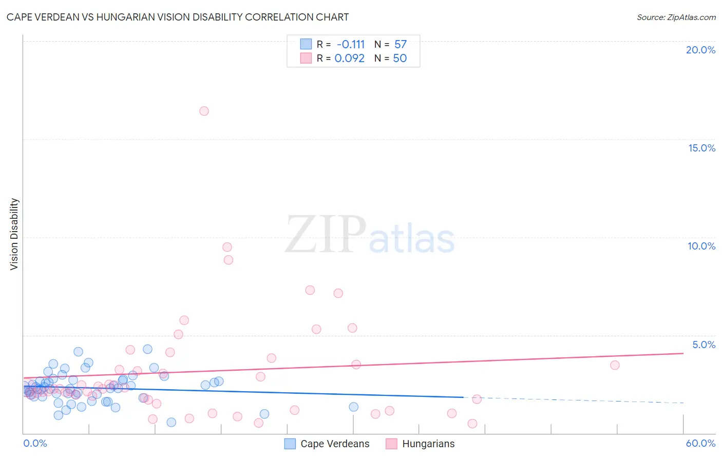 Cape Verdean vs Hungarian Vision Disability