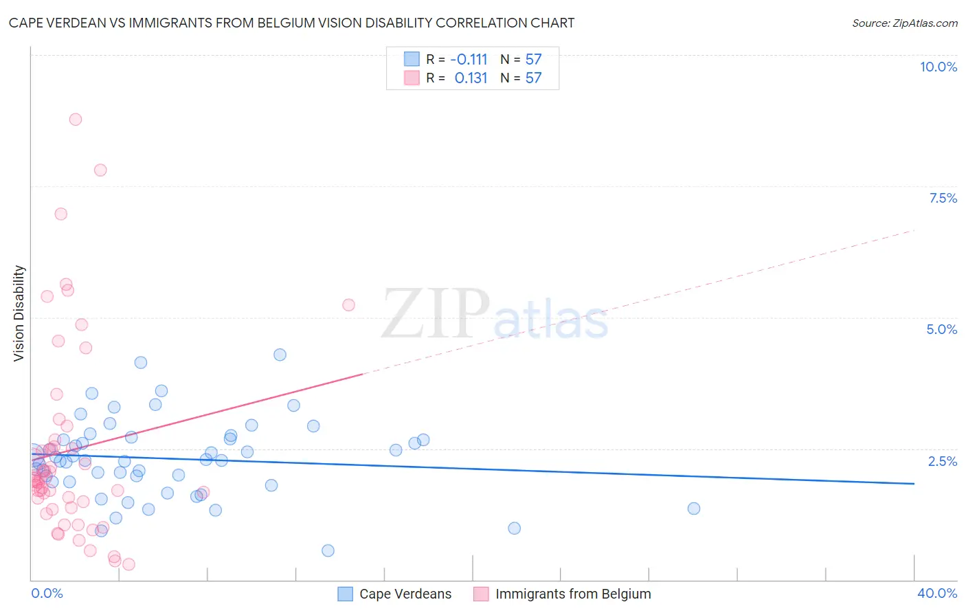 Cape Verdean vs Immigrants from Belgium Vision Disability