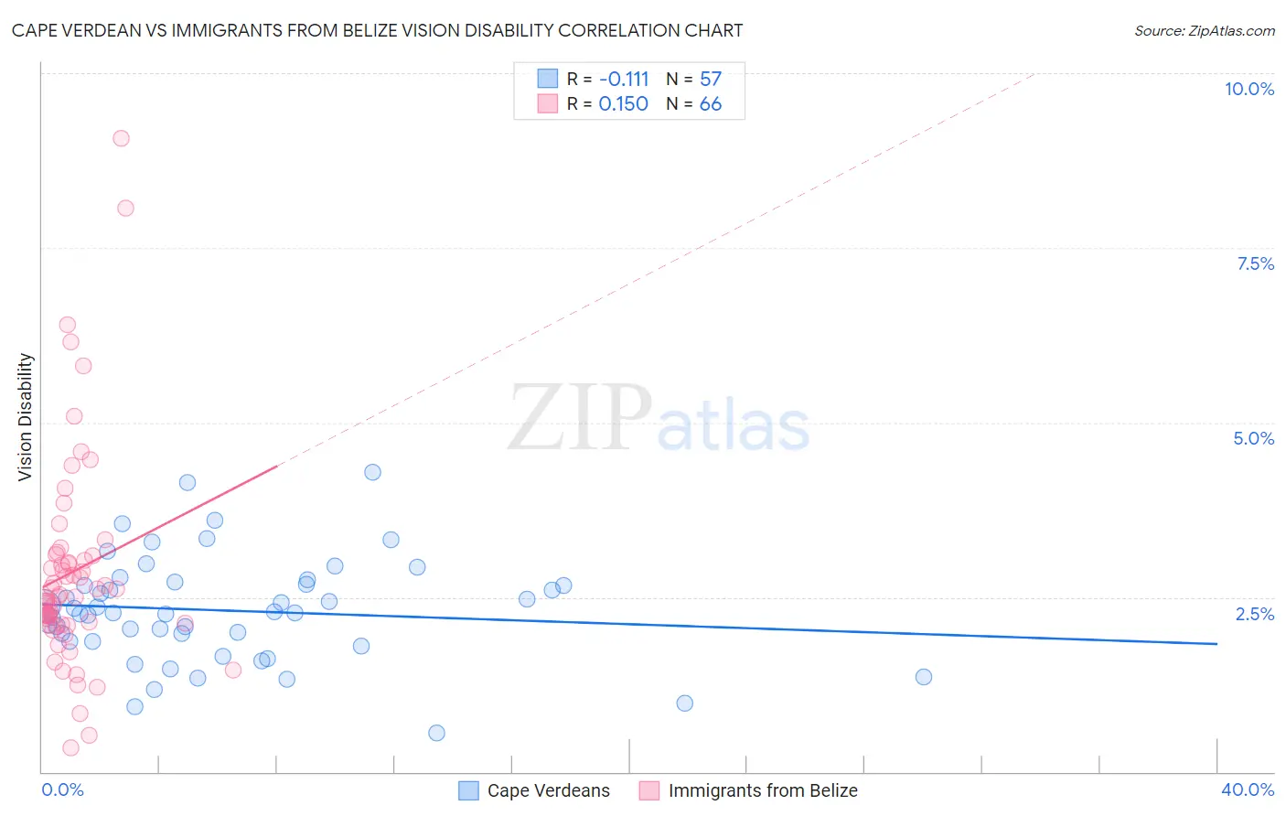 Cape Verdean vs Immigrants from Belize Vision Disability