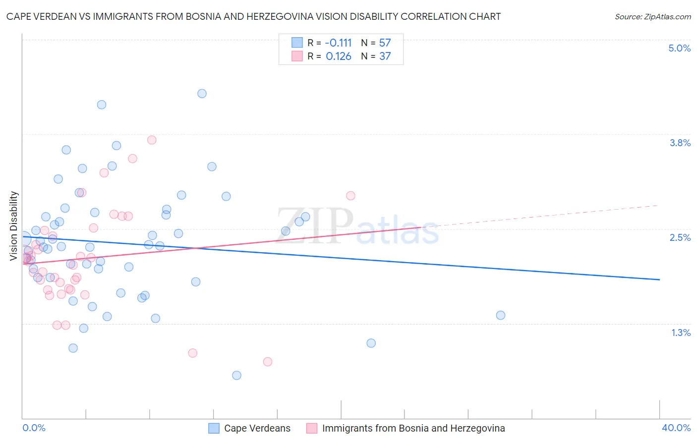Cape Verdean vs Immigrants from Bosnia and Herzegovina Vision Disability