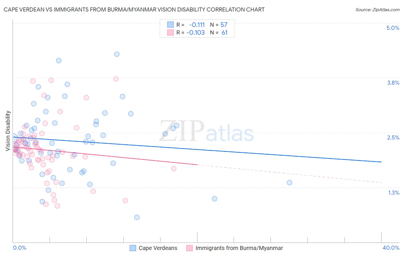 Cape Verdean vs Immigrants from Burma/Myanmar Vision Disability