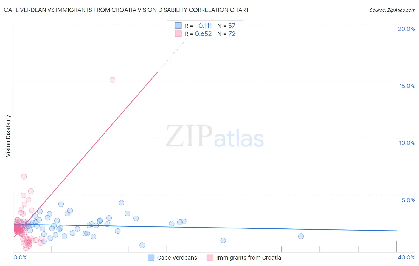 Cape Verdean vs Immigrants from Croatia Vision Disability