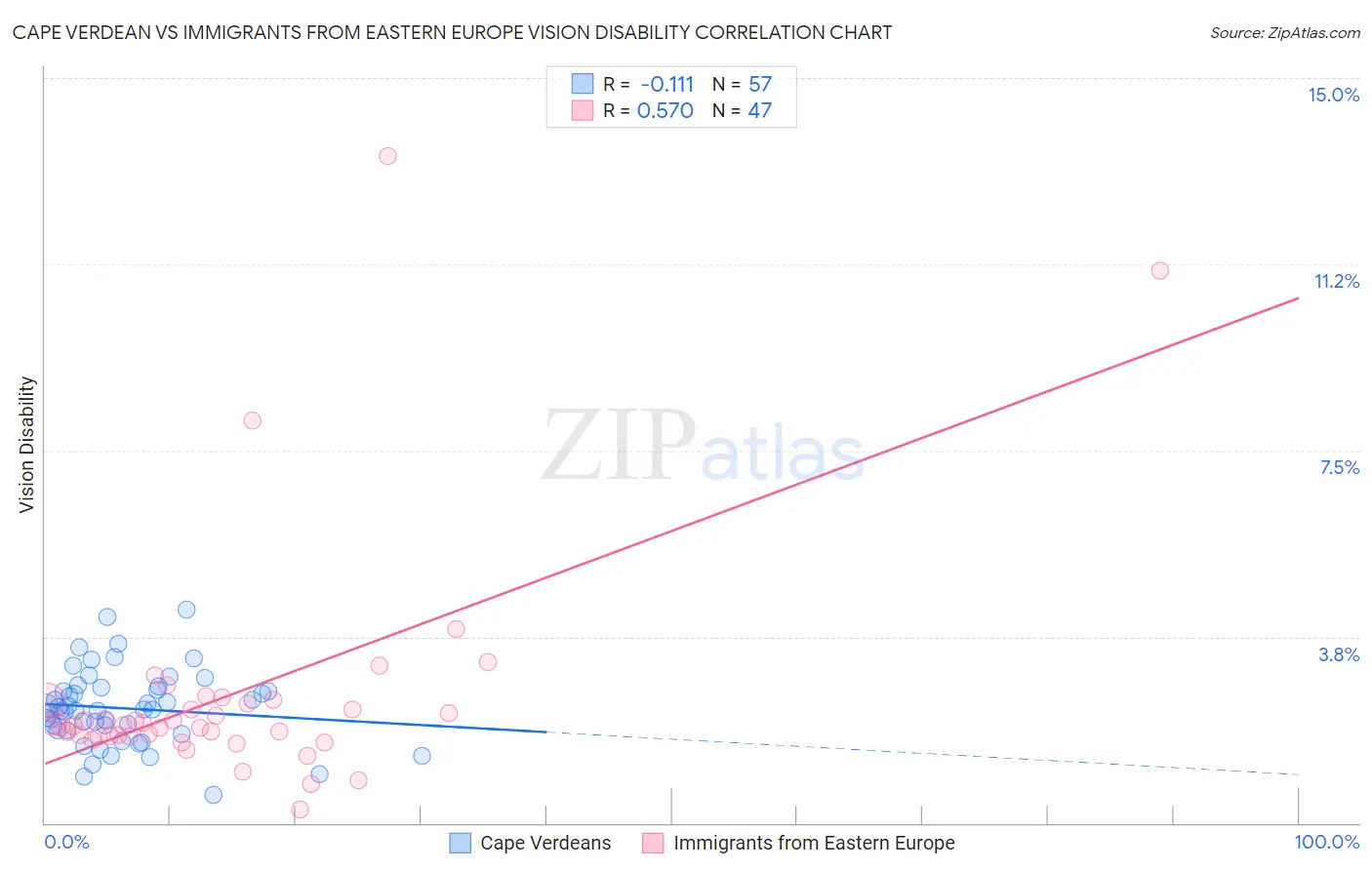 Cape Verdean vs Immigrants from Eastern Europe Vision Disability