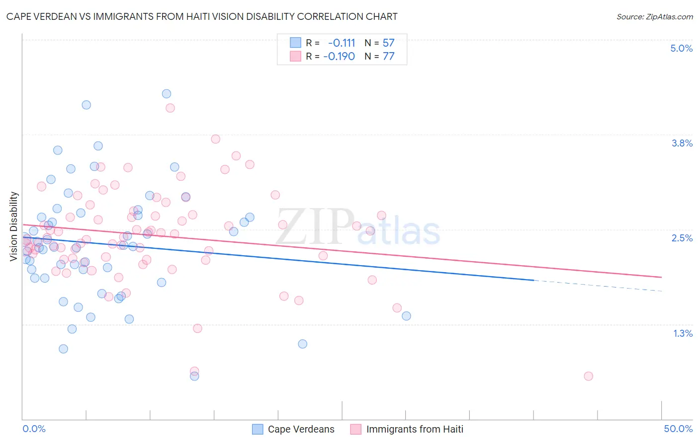 Cape Verdean vs Immigrants from Haiti Vision Disability
