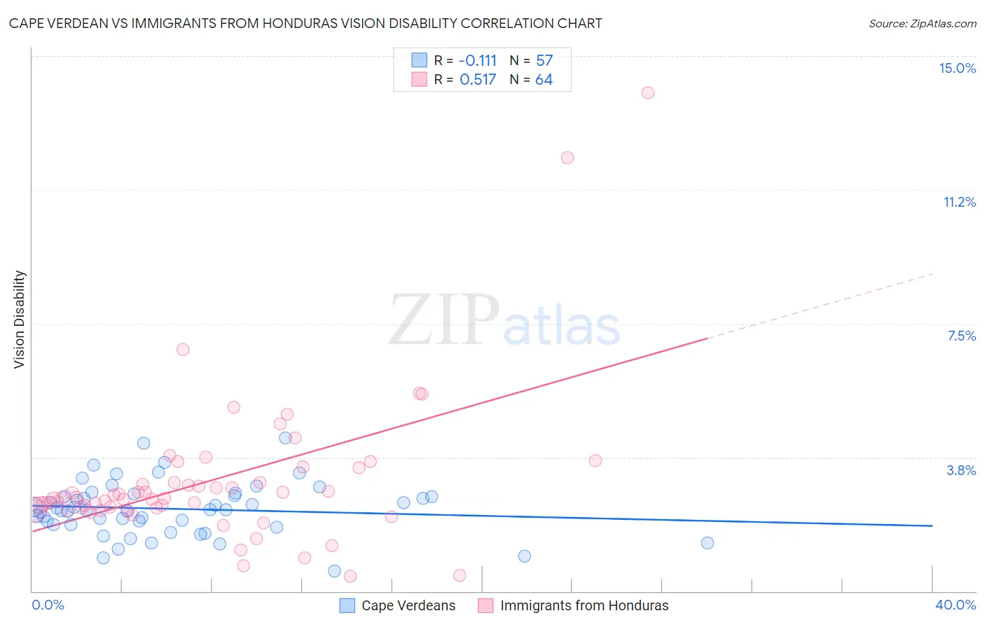 Cape Verdean vs Immigrants from Honduras Vision Disability