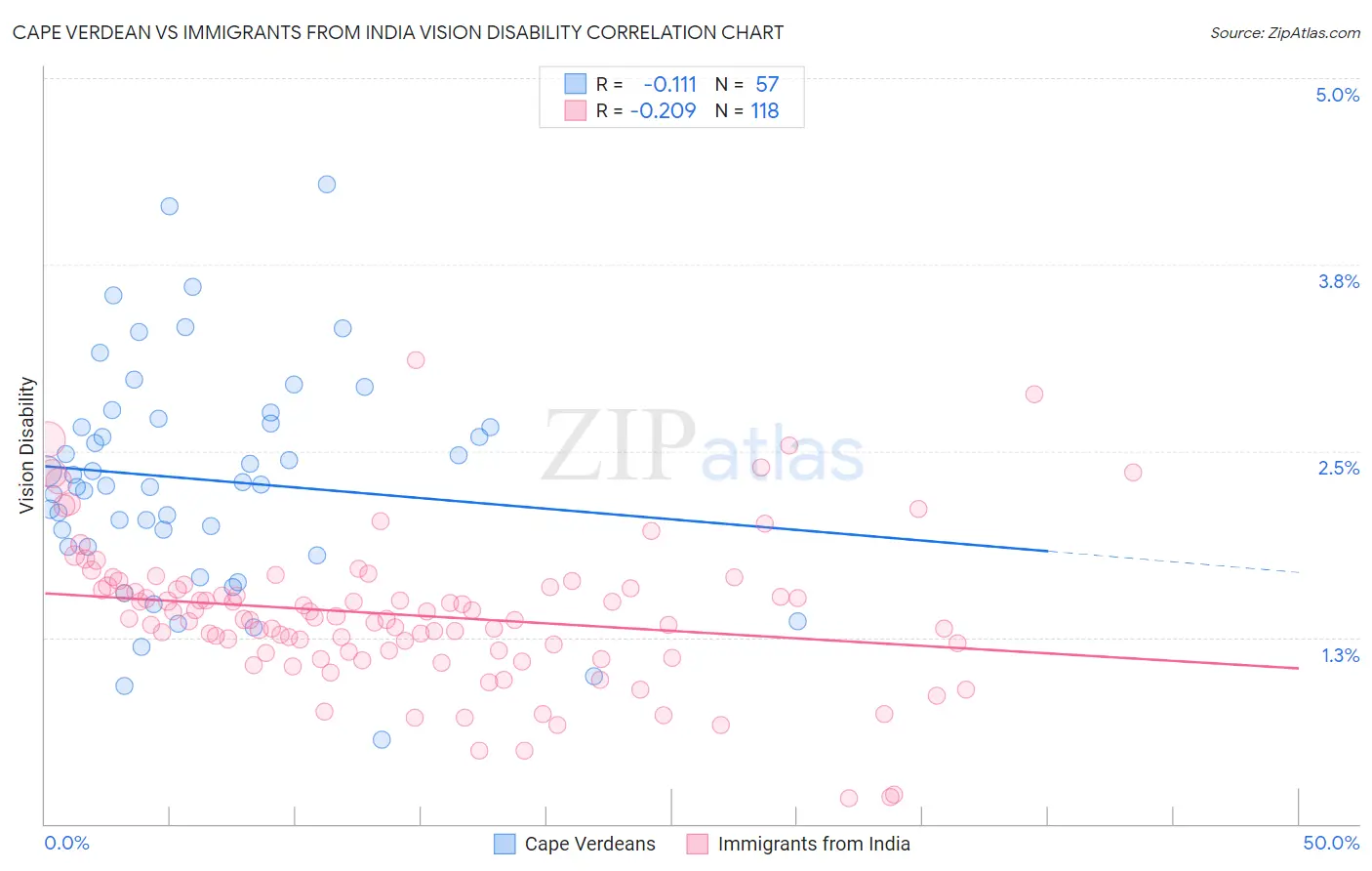 Cape Verdean vs Immigrants from India Vision Disability
