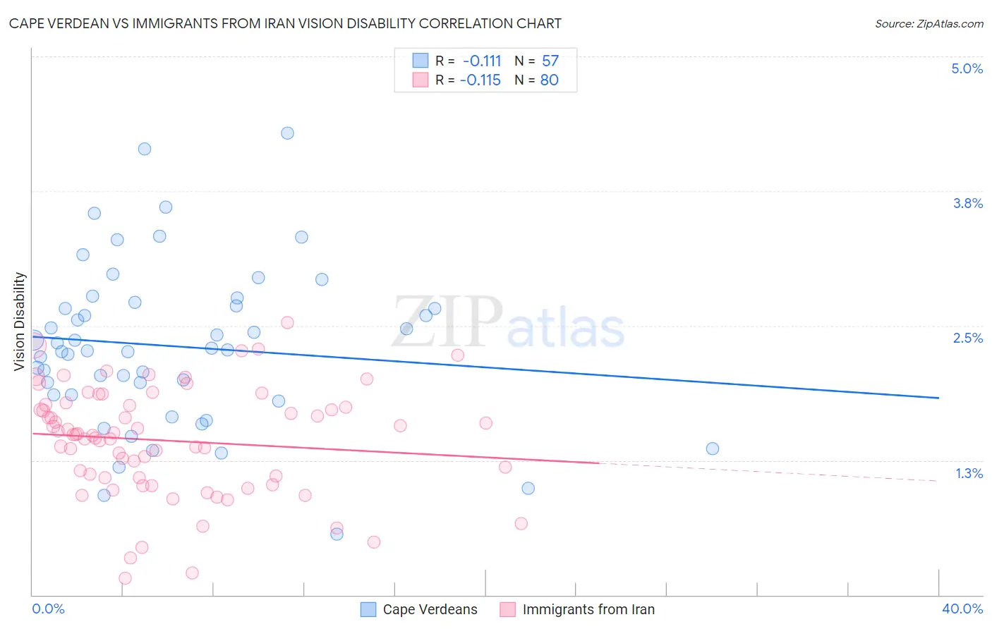 Cape Verdean vs Immigrants from Iran Vision Disability