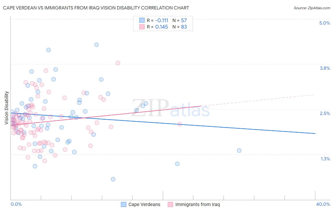 Cape Verdean vs Immigrants from Iraq Vision Disability