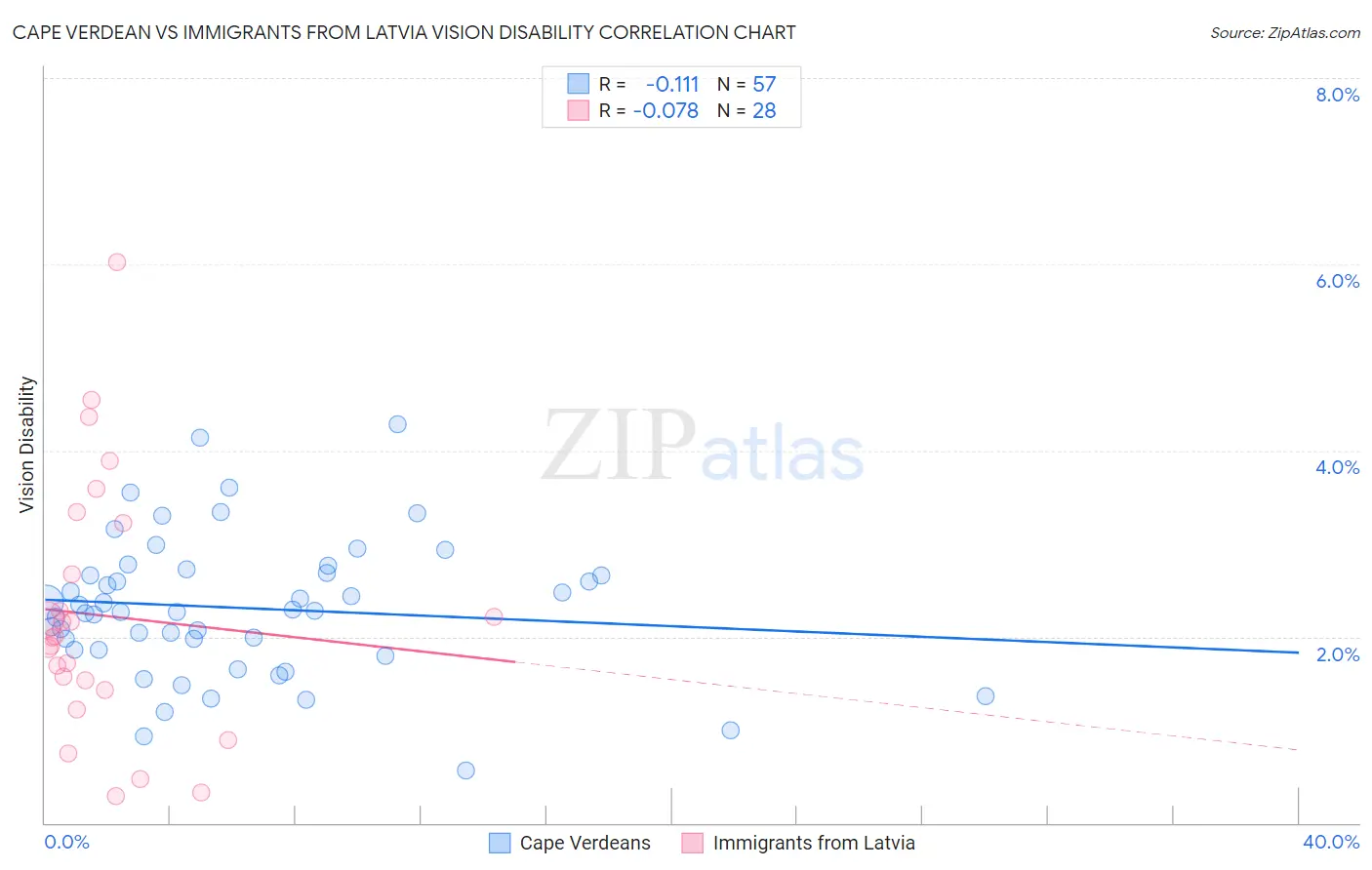 Cape Verdean vs Immigrants from Latvia Vision Disability