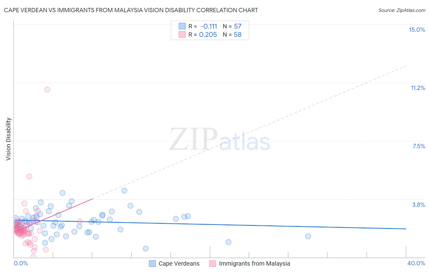 Cape Verdean vs Immigrants from Malaysia Vision Disability