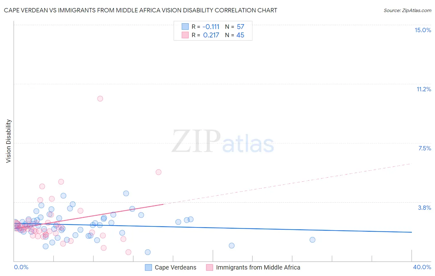 Cape Verdean vs Immigrants from Middle Africa Vision Disability