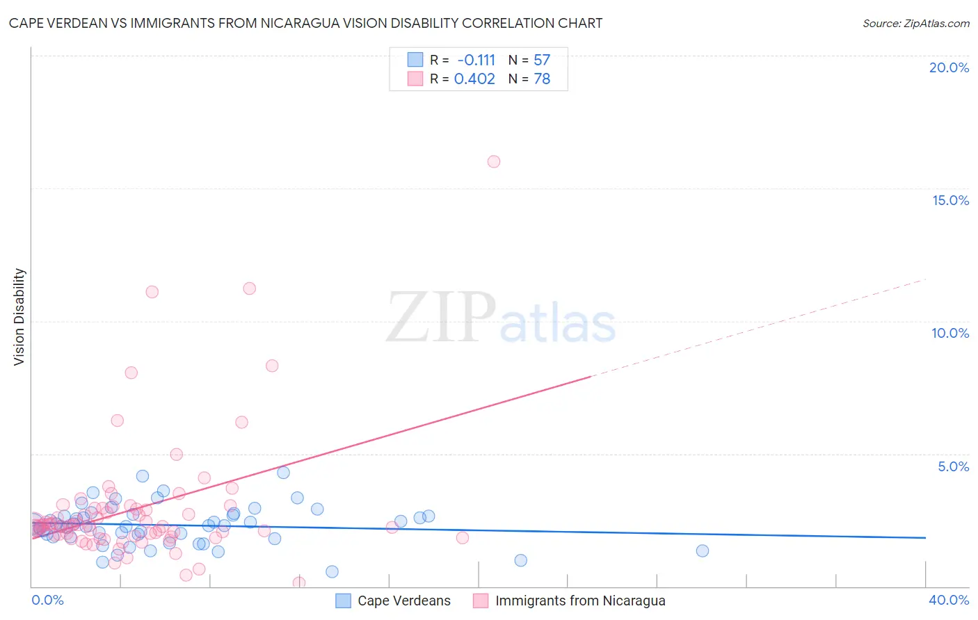 Cape Verdean vs Immigrants from Nicaragua Vision Disability