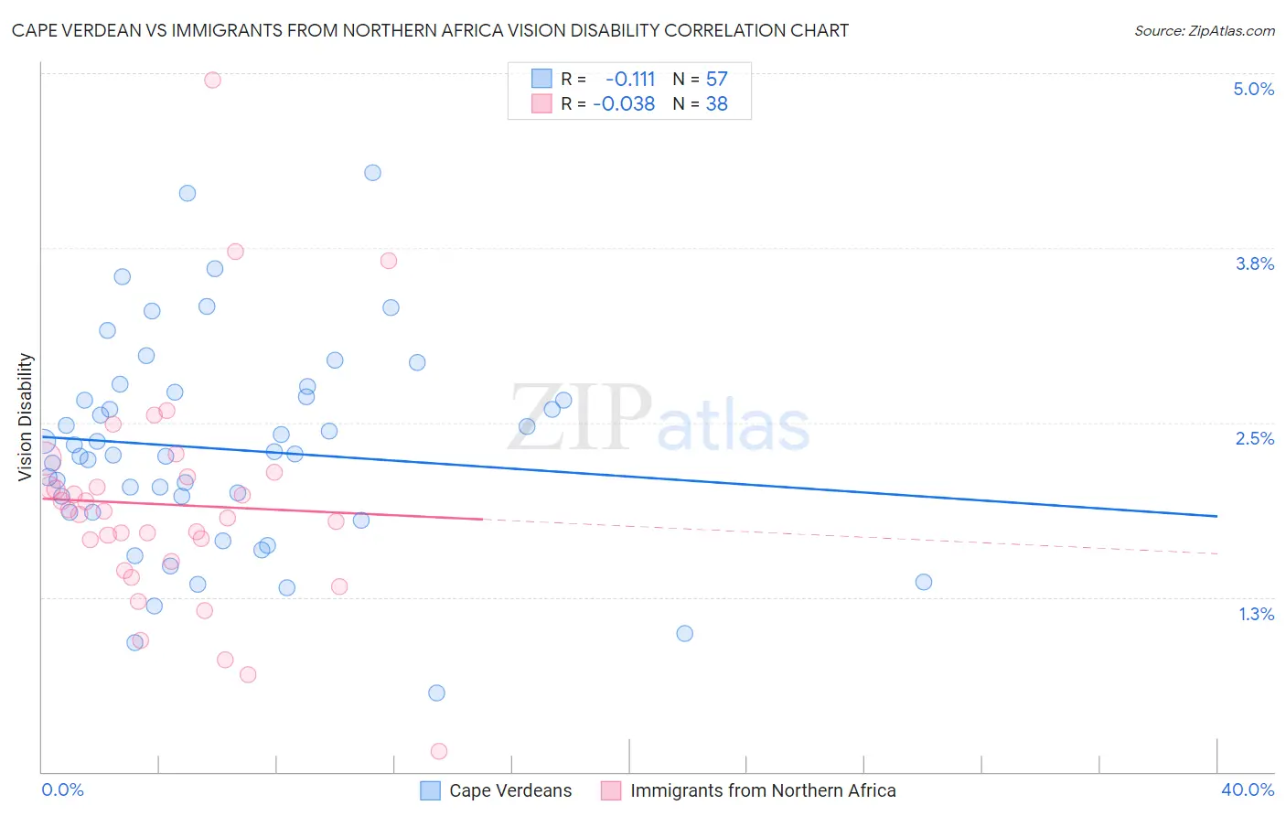 Cape Verdean vs Immigrants from Northern Africa Vision Disability