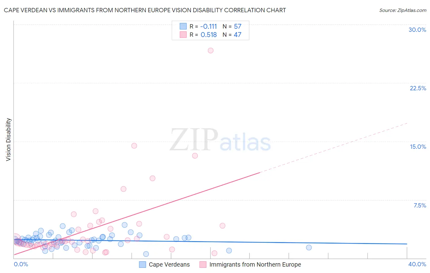 Cape Verdean vs Immigrants from Northern Europe Vision Disability