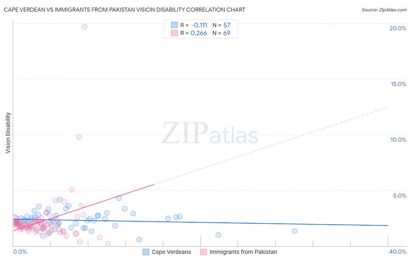 Cape Verdean vs Immigrants from Pakistan Vision Disability