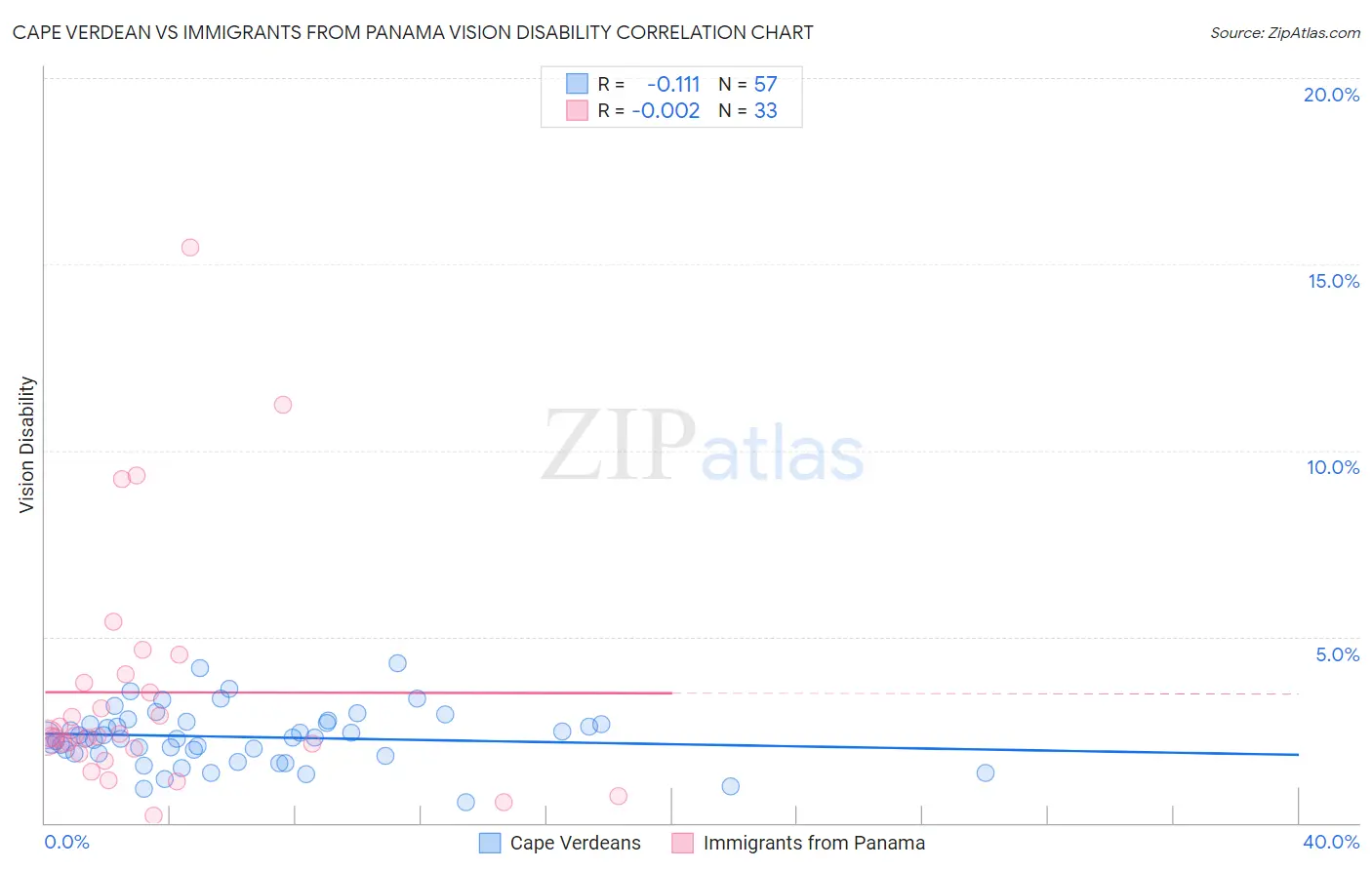 Cape Verdean vs Immigrants from Panama Vision Disability