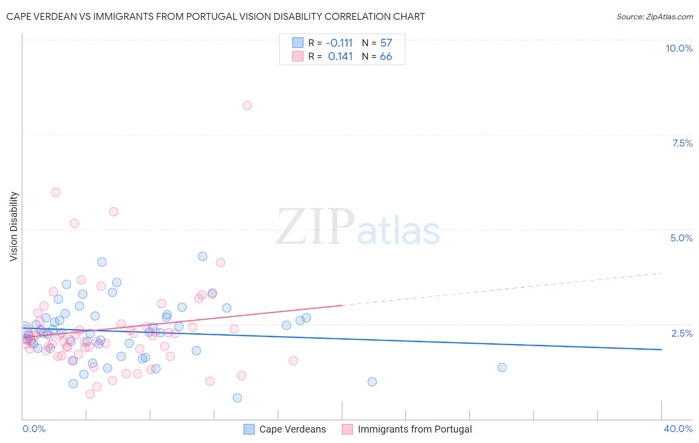 Cape Verdean vs Immigrants from Portugal Vision Disability