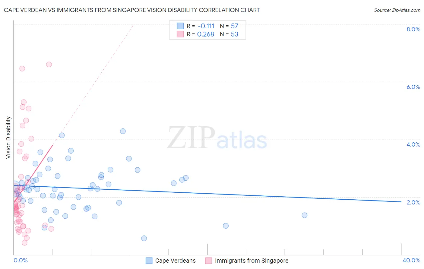 Cape Verdean vs Immigrants from Singapore Vision Disability